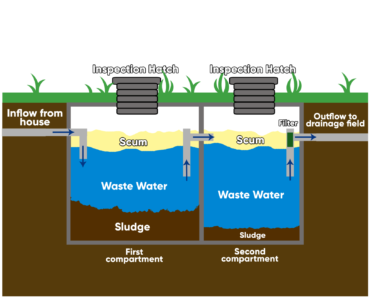 How NOT to block your septic system | Mayglothling Waste